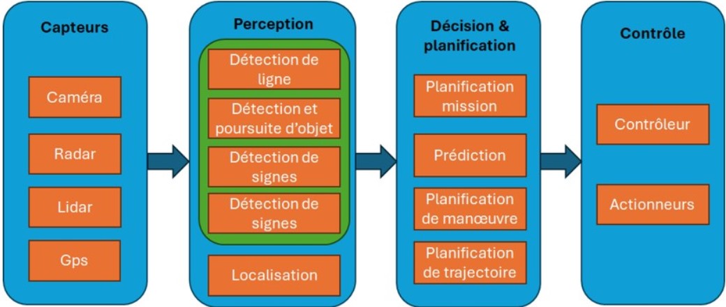 Système de décision et de planification de trajectoires pour les véhicules autonomes logo